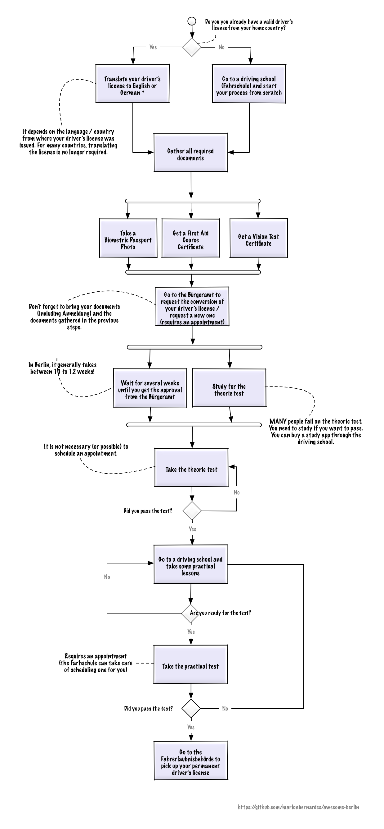 driver license process overview (flow chart)